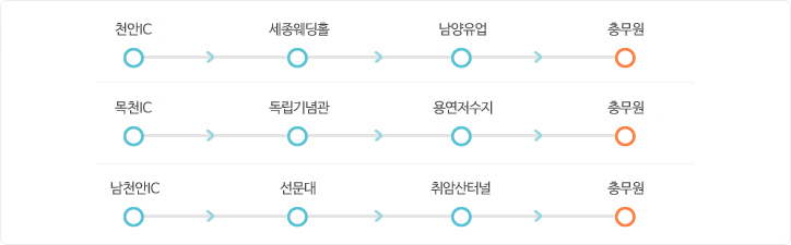 천안 IC이용시. 천안 IC진입. 세종웨딩홀과 남양유업 지난 후 충무원 도착. 목천 IC이용시. 목천 IC진입. 독립기념관과 용연저수지 지난 후 충무원 도착. 남천안 IC이용시. 남천안 IC진입. 선문대와 취암산터널 지난 후 충무원 도착.
